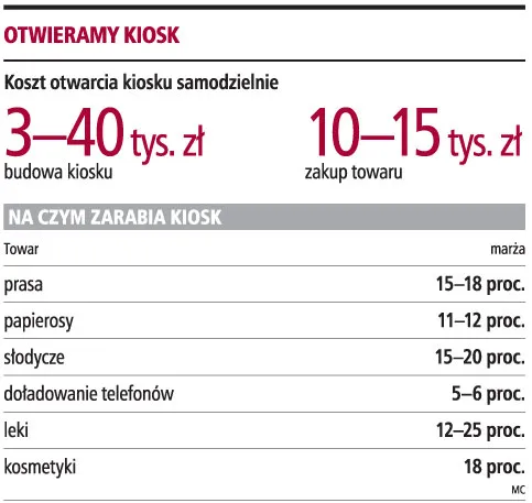 Na założenie własnego kiosku z drobnymi artykułami wystarczy już 35 tys. zł