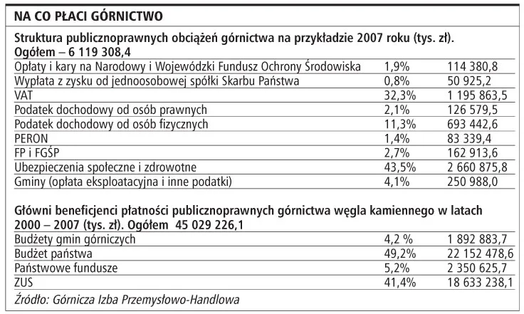 Dotacje budżetowe dla górnictwa wynikają z konieczności restrukturyzacji branży