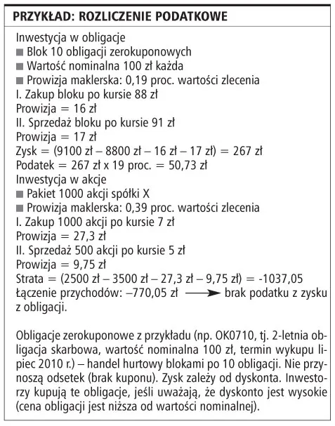 Straty z akcji pomniejszą zyski z obligacji