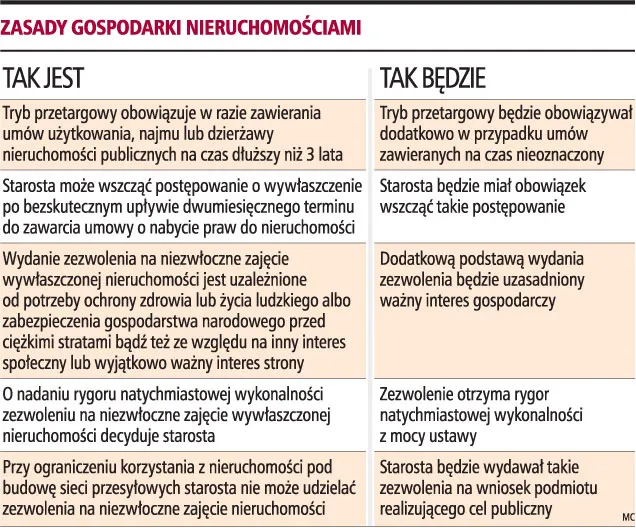 Zasady gospodarowania nieruchomościami