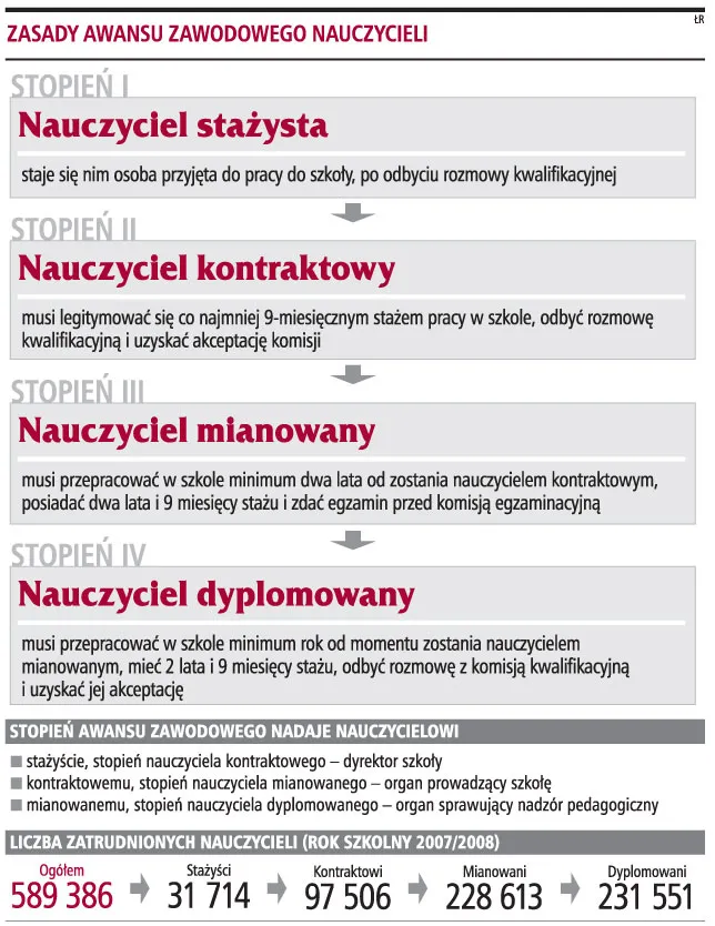 40 proc. nauczycieli nie może już awansować