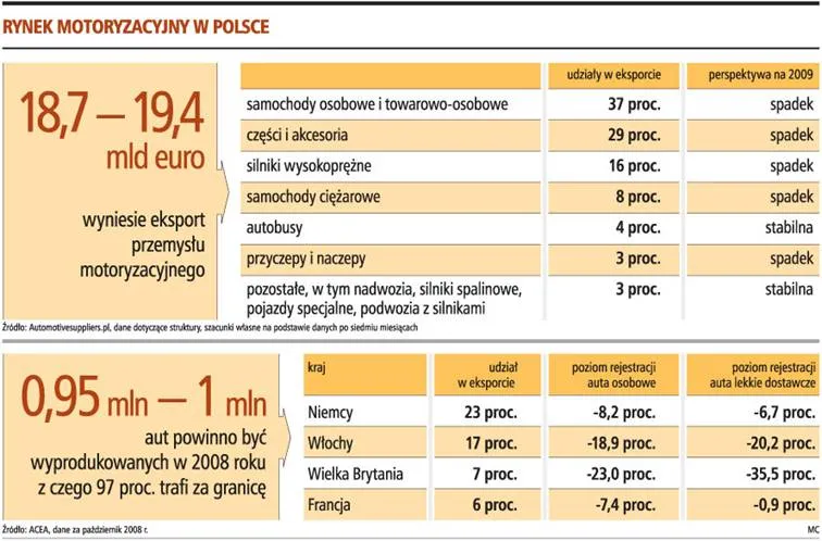 Przychody nawet o 25 proc. niższe