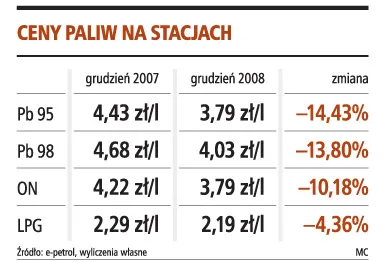 Paliwa na stacjach benzynowych tanieją od trzech miesięcy
