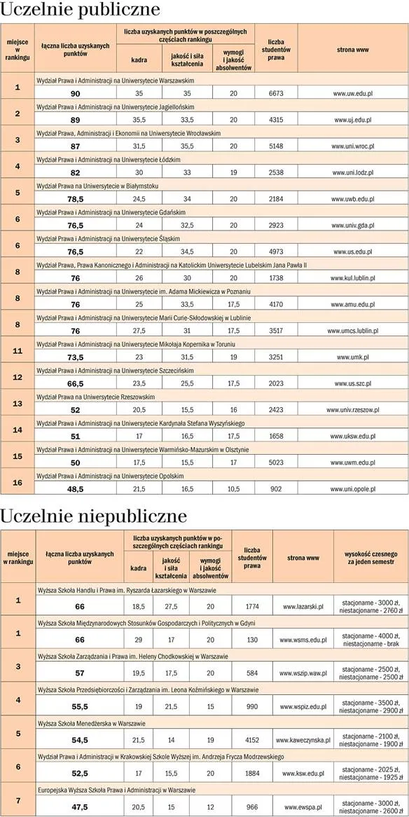 Ranking wydziałów prawa