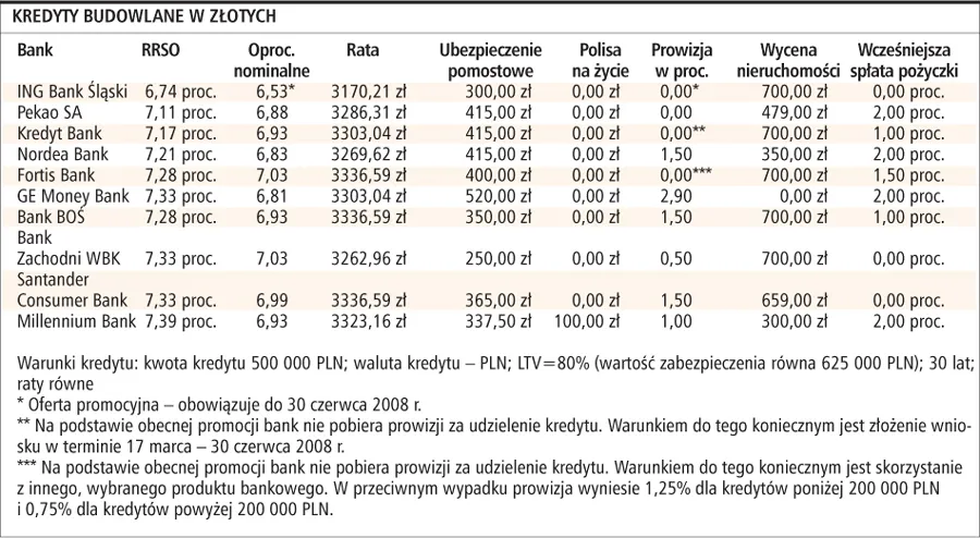 Najniższe odsetki w kredycie na budowę domu w Fortis Banku
