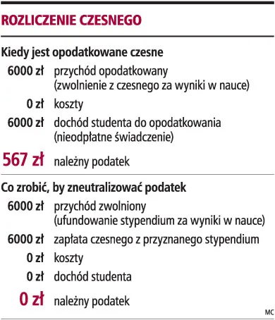 Umorzone czesne to przychód