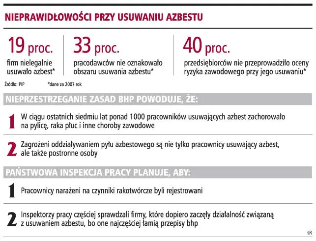 PIP: firmy usuwają azbest nielegalnie