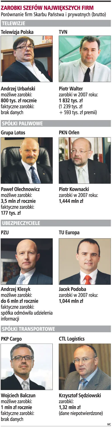 Pensje prezesów wyższe o 1000 proc.