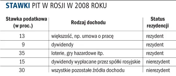 Stawka PIT w Rosji zależy od rezydencji podatkowej
