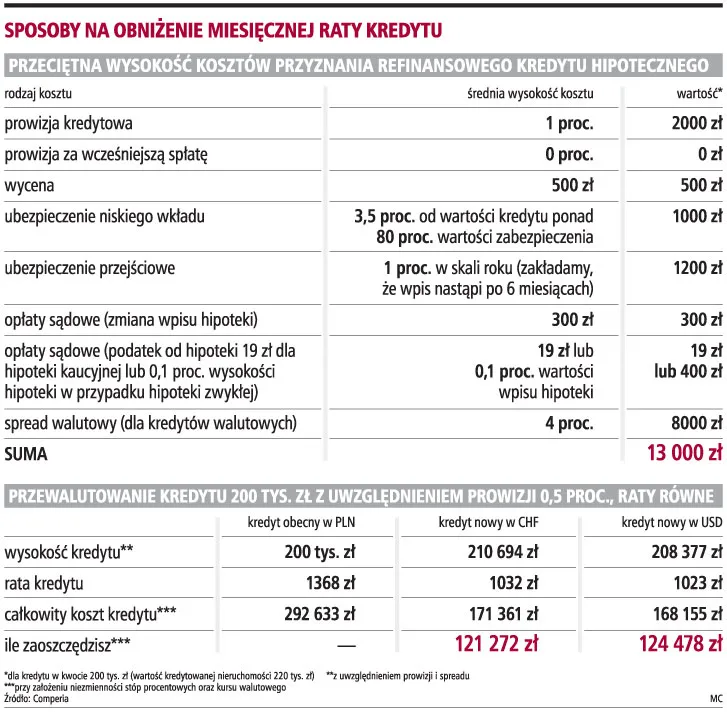 Na zmianie waluty można zyskać 6 tys. zł rocznie