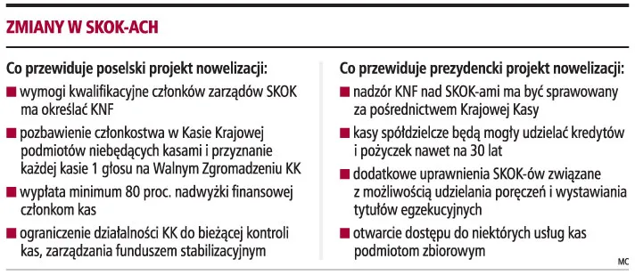SKOK-i będą mogły udzielać kredytów na 30 lat