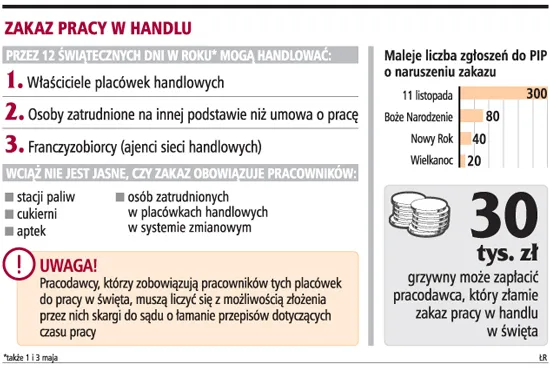 Rząd nie zniesie zakazu pracy w święta