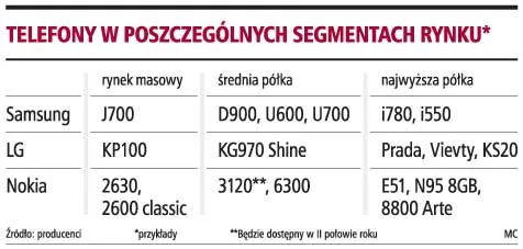 Aparat z Windows Mobile będzie kosztował 700 zł