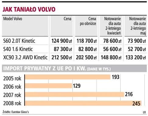 Jak taniało Volvo
