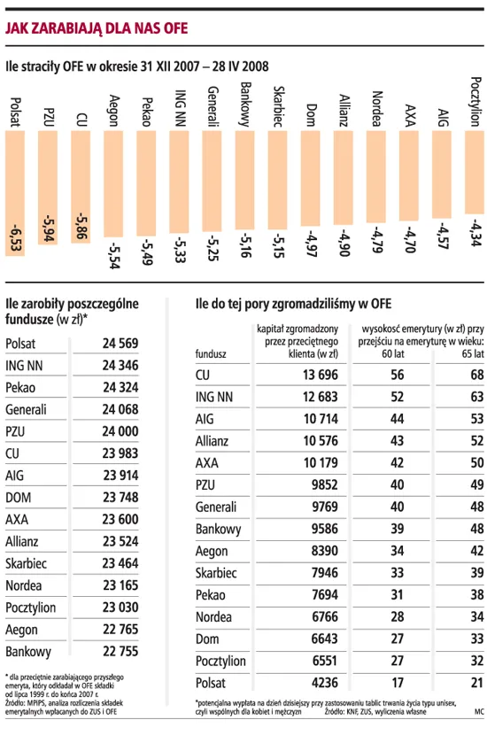 OFE: przyszli emeryci stracili 7 mld zł