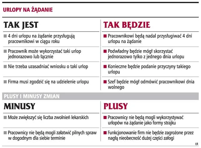 Pracownik będzie musiał uzasadnić urlop na żądanie