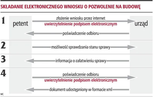 E-urząd to nadal tylko fikcja