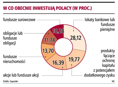 Zainteresowanie inwestycjami z ochroną kapitału