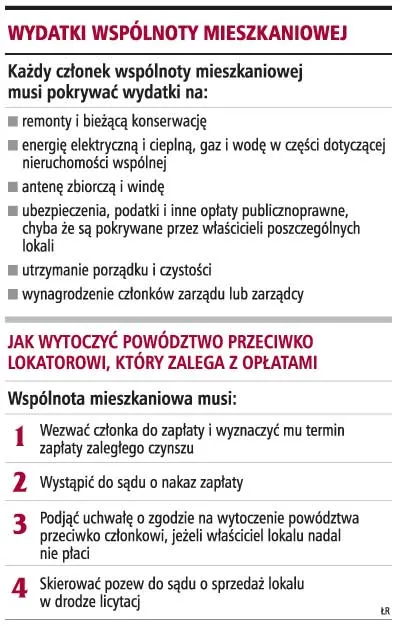 Wydatki wspólnoty mieszkaniowej