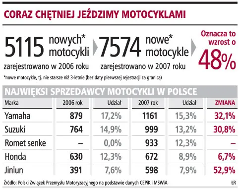 Najtańszy skuter już za 2 tys. zł