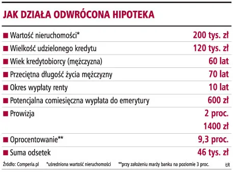 Jak działa odwrócona hipoteka