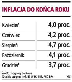 Inflacja przyspieszy w maju