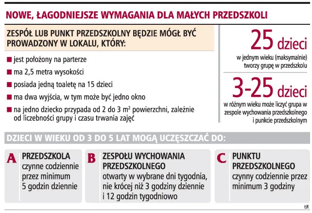 Łatwiej będzie założyć małe przedszkole