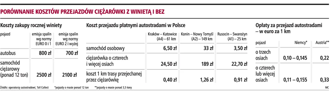 TIR-y zatkają drogi krajowe
