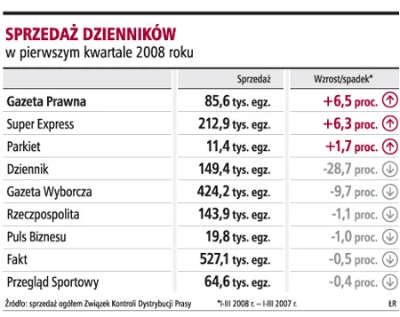 W marcu sprzedaż dzienników spadała