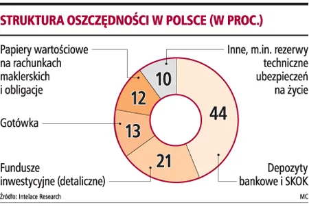 Oprocentowanie lokat może jeszcze wzrosnąć, depozyty będą rosły wolniej