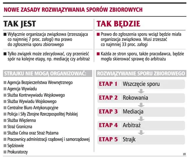 Nowe zasady rozwiązywania sporów zbiorowych