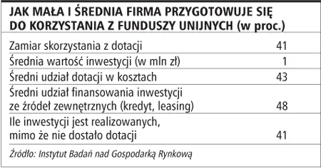Firmy coraz łatwiej uzyskują dostęp do unijnych kredytów