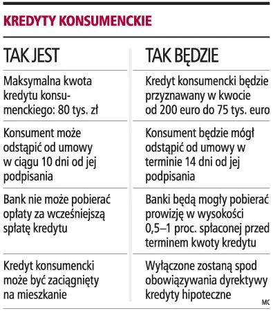 Klient banku zapłaci za wcześniejszą spłatę kredytu