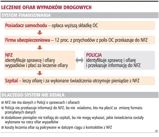 NFZ zamroził 219 mln zł na leczenie ofiar wypadków