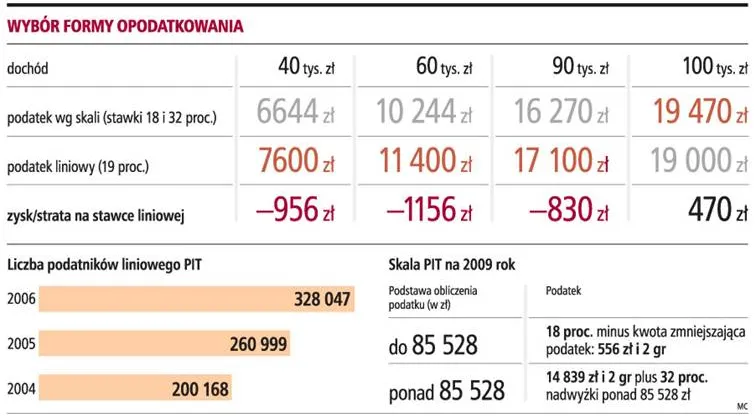 Od 2009 roku liniowy PIT będzie nieopłacalny