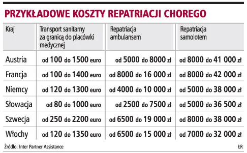 Pełny koszt ubezpieczenia turystycznego przekracza 700 zł