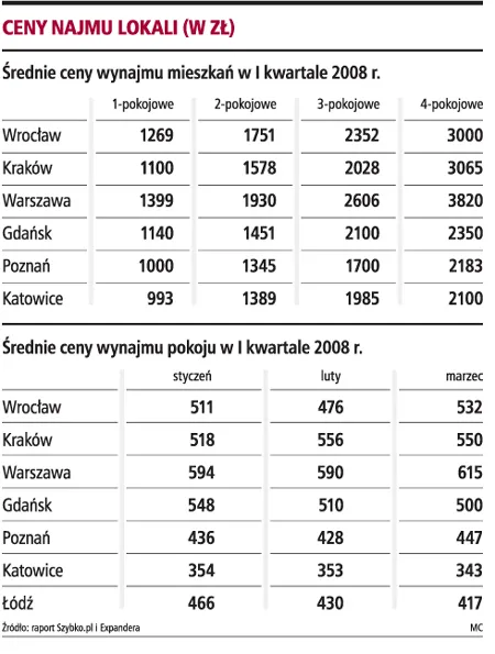 Rośnie popyt na wynajmowane mieszkania