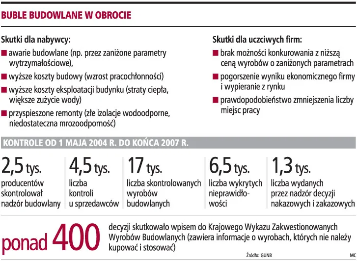 Więcej kontroli na budowach