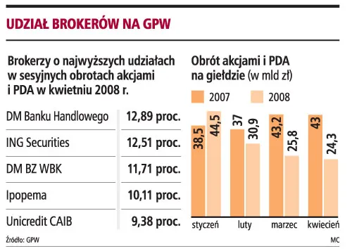 Na naszej giełdzie dominują brokerzy instytucjonalni