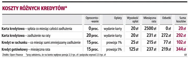 Kredyt odnawialny może być dobrą alternatywą dla karty
