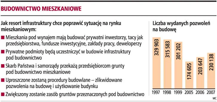 Fundusze będą budowały tanie mieszkania