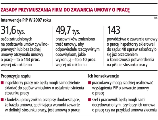Coraz więcej osób zyskuje etat po interwencji PIP