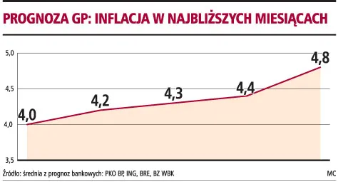 Prognoza GP: inflacja w najbliższych miesiącach