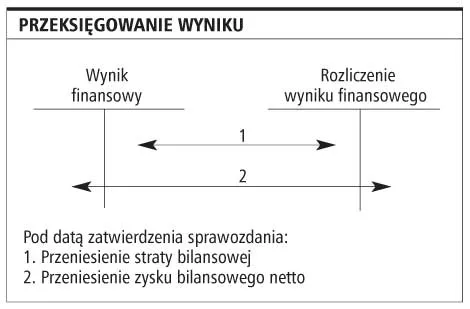 Dodatni wynik finansowy trzeba przeksięgować