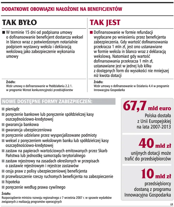 Trudniej o dotacje ponad 1 mln zł