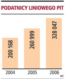 Przedsiębiorcy wolą liniowy PIT