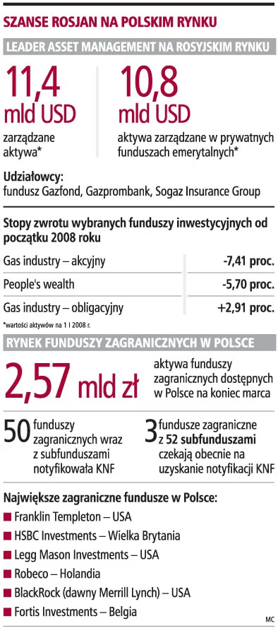 Rosjanie chcą wejść na polski rynek funduszy