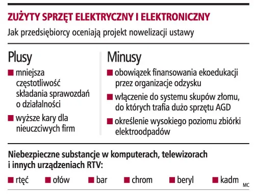 Wzrosną limity dla elektrośmieci