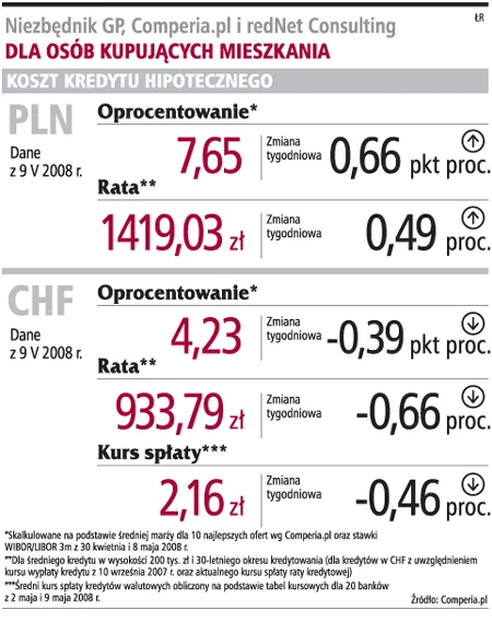 Minimalny wzrost raty w złotych