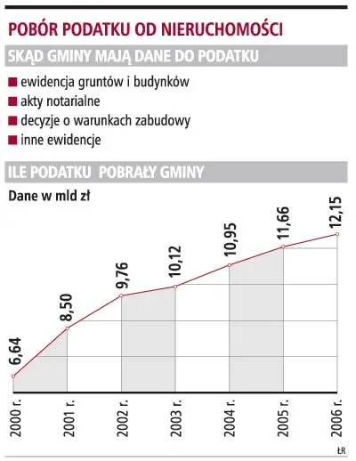 Gminy nie zapominają o egzekwowaniu podatku od nieruchomości